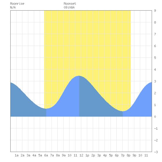 Kingman Lake tide chart for Monday, May 27, 2024