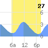 Kingman Lake tide chart for Monday, May 27, 2024