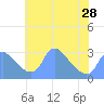 Kingman Lake tide chart for Tuesday, May 28, 2024