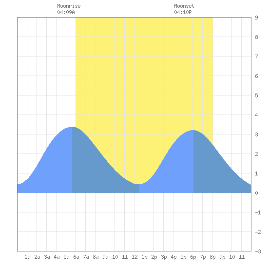 Kingman Lake tide chart for Saturday, May 4, 2024