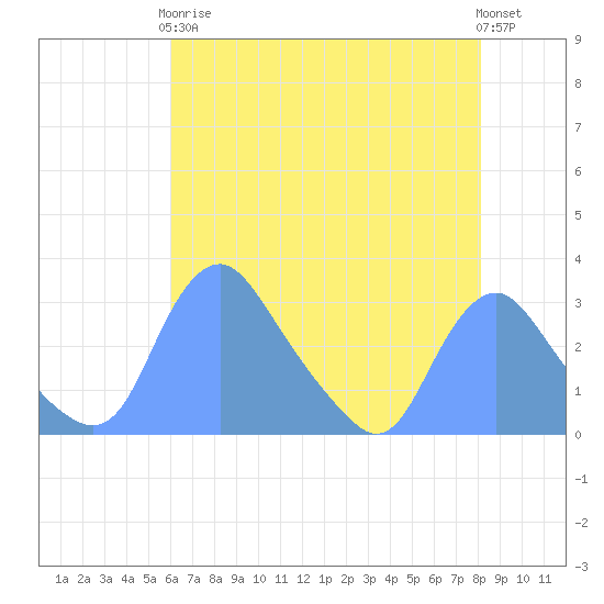 Kingman Lake tide chart for Tuesday, May 7, 2024