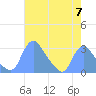 Kingman Lake tide chart for Tuesday, May 7, 2024