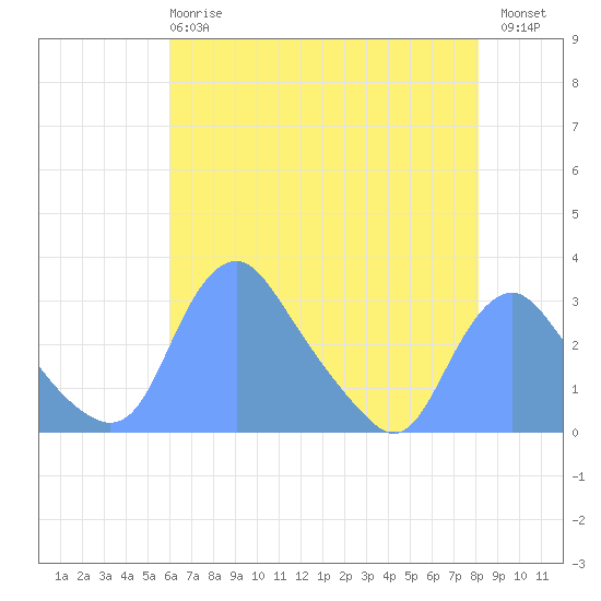 Kingman Lake tide chart for Wednesday, May 8, 2024