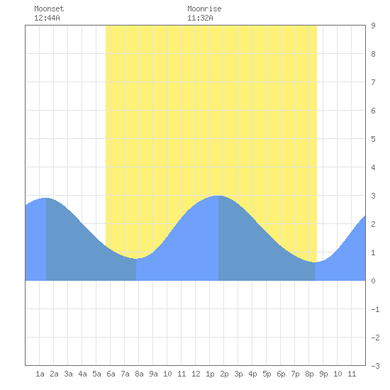 Kingman Lake tide chart for Wednesday, June 12, 2024