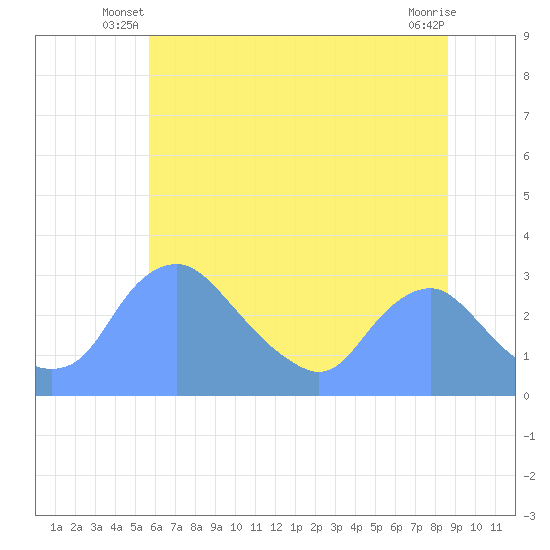 Kingman Lake tide chart for Wednesday, June 19, 2024