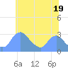 Kingman Lake tide chart for Wednesday, June 19, 2024