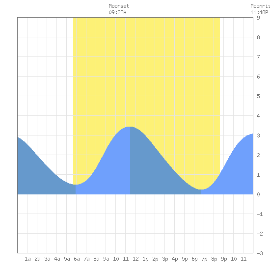 Kingman Lake tide chart for Tuesday, June 25, 2024