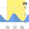 Kingman Lake tide chart for Tuesday, June 25, 2024
