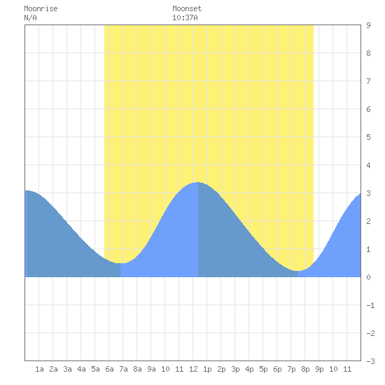 Kingman Lake tide chart for Wednesday, June 26, 2024