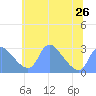Kingman Lake tide chart for Wednesday, June 26, 2024
