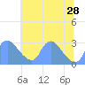 Kingman Lake tide chart for Friday, June 28, 2024