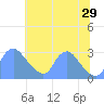 Kingman Lake tide chart for Saturday, June 29, 2024