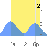 Kingman Lake tide chart for Sunday, June 2, 2024