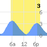 Kingman Lake tide chart for Monday, June 3, 2024