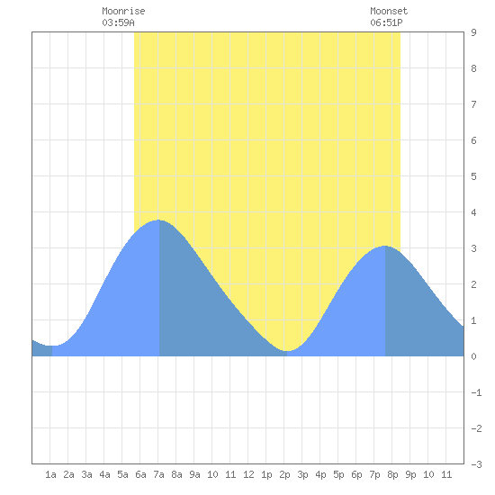 Kingman Lake tide chart for Tuesday, June 4, 2024
