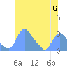 Kingman Lake tide chart for Thursday, June 6, 2024