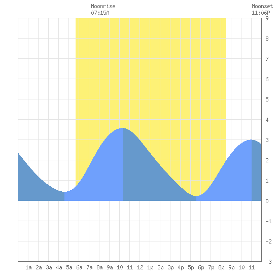 Kingman Lake tide chart for Saturday, June 8, 2024