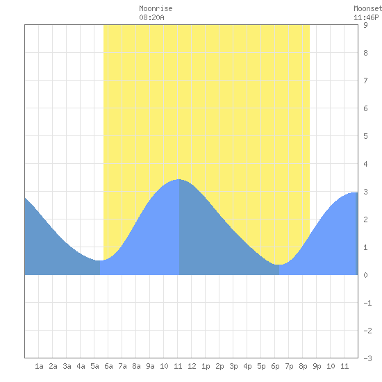 Kingman Lake tide chart for Sunday, June 9, 2024
