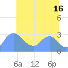 Kingman Lake tide chart for Tuesday, July 16, 2024
