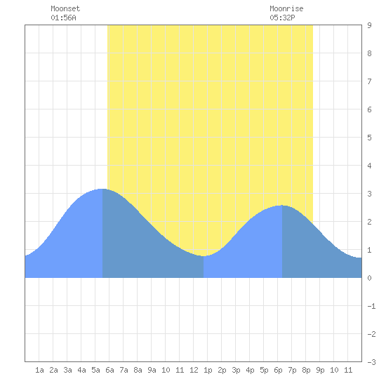 Kingman Lake tide chart for Wednesday, July 17, 2024