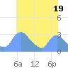 Kingman Lake tide chart for Friday, July 19, 2024