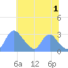 Kingman Lake tide chart for Monday, July 1, 2024