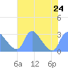 Kingman Lake tide chart for Wednesday, July 24, 2024