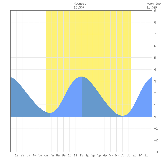 Kingman Lake tide chart for Thursday, July 25, 2024