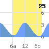Kingman Lake tide chart for Thursday, July 25, 2024
