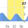 Kingman Lake tide chart for Saturday, July 27, 2024