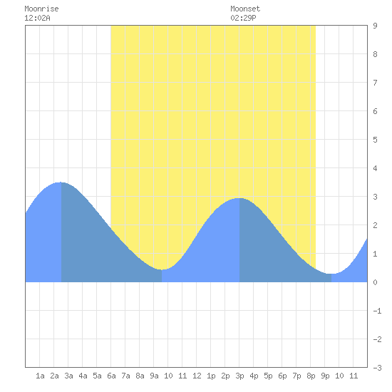 Kingman Lake tide chart for Sunday, July 28, 2024