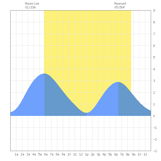 Kingman Lake tide chart for Tuesday, July 2, 2024