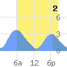 Kingman Lake tide chart for Tuesday, July 2, 2024