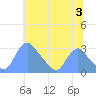 Kingman Lake tide chart for Wednesday, July 3, 2024