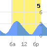 Kingman Lake tide chart for Friday, July 5, 2024
