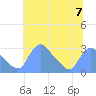 Kingman Lake tide chart for Sunday, July 7, 2024