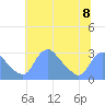 Kingman Lake tide chart for Monday, July 8, 2024