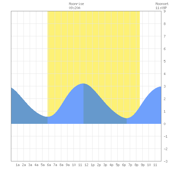 Kingman Lake tide chart for Tuesday, July 9, 2024