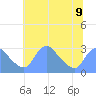 Kingman Lake tide chart for Tuesday, July 9, 2024
