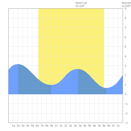 Kingman Lake tide chart for Monday, August 12, 2024