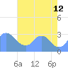 Kingman Lake tide chart for Monday, August 12, 2024