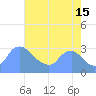 Kingman Lake tide chart for Thursday, August 15, 2024