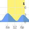 Kingman Lake tide chart for Thursday, August 1, 2024