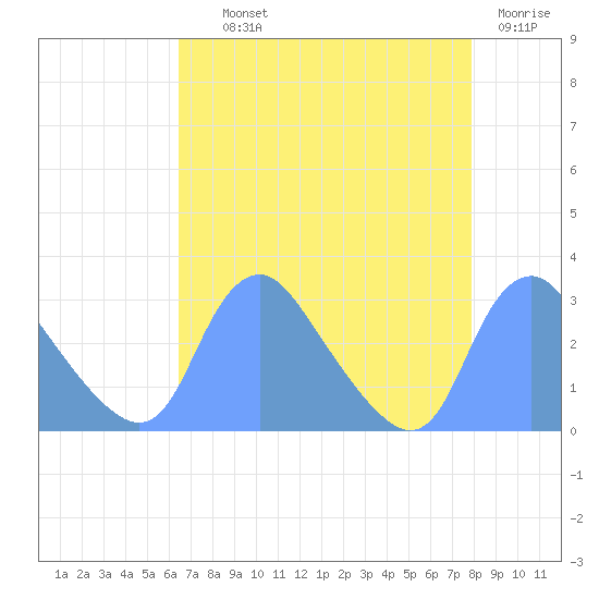 Kingman Lake tide chart for Wednesday, August 21, 2024
