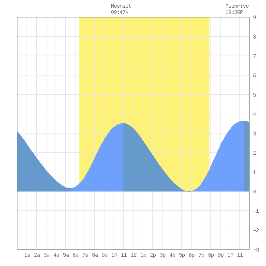 Kingman Lake tide chart for Thursday, August 22, 2024