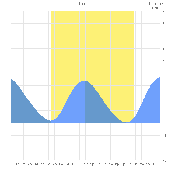 Kingman Lake tide chart for Friday, August 23, 2024