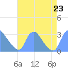 Kingman Lake tide chart for Friday, August 23, 2024