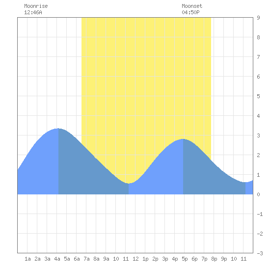 Kingman Lake tide chart for Wednesday, August 28, 2024