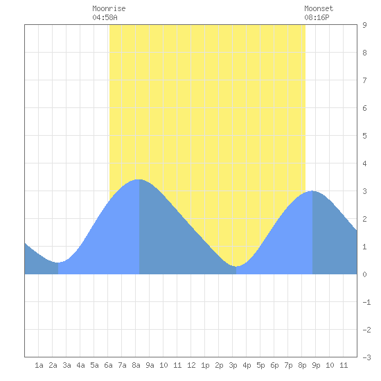 Kingman Lake tide chart for Saturday, August 3, 2024