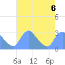 Kingman Lake tide chart for Tuesday, August 6, 2024